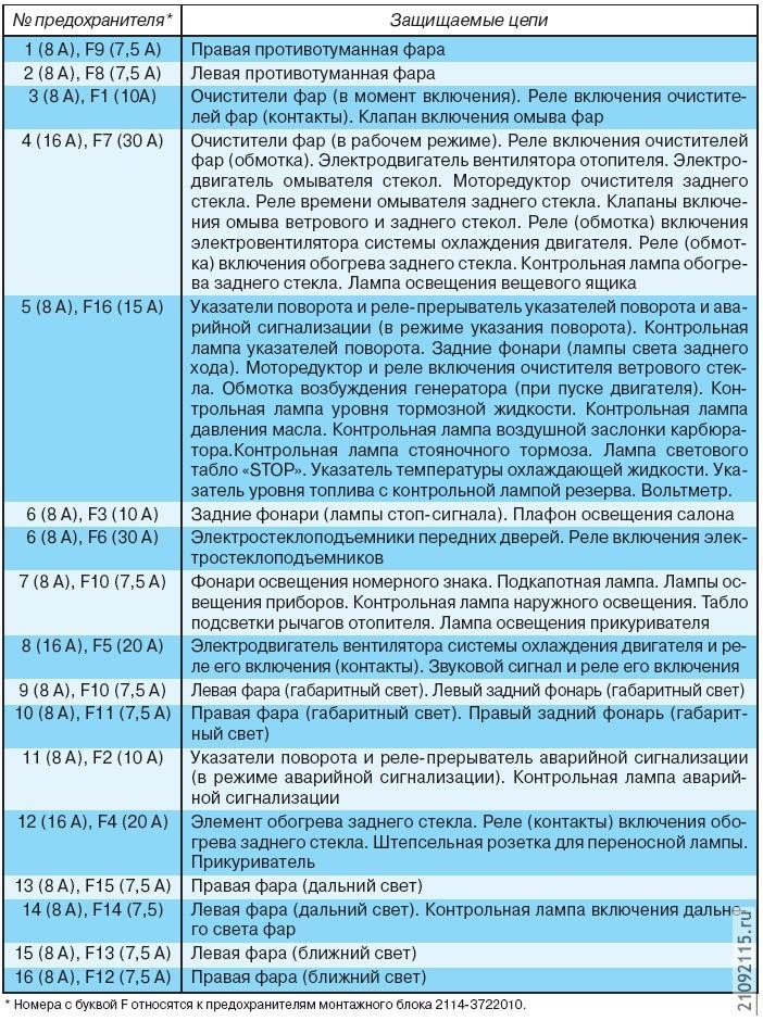 2109 монтажный блок схема. Схема блока предохранителей ВАЗ 21099. Схема блока предохранителей ВАЗ 2109 карбюратор. Монтажный блок ВАЗ 2109 схема предохранителей. Схема блока предохранителей ВАЗ 2109.