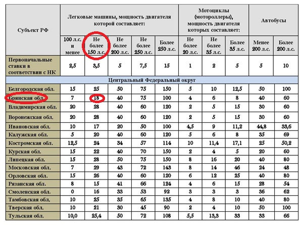 Годовой налог. Транспортный налог по регионам 2020 таблица. Транспортный налог мощность двигателя таблица. Таблица налогов на мощность двигателя. Таблица по налогу на транспортные средства.