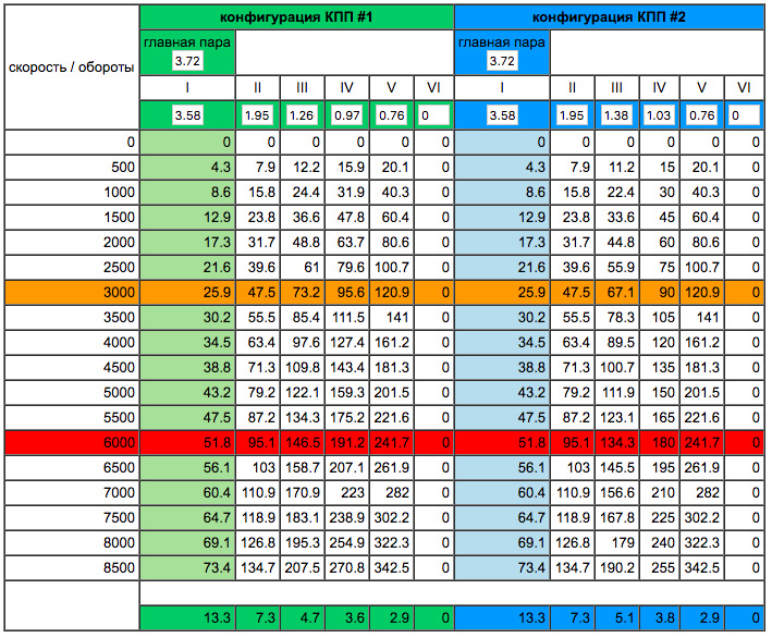 Слева галант F5M422F6NC, Справа — симбиоз 2.0 и F5M422F6NC — Mitsubishi Lancer IX. Запчасти на фото: 122159, 1434181, 1593201, 872134, 518951, 604110, 1709223, 1953254, 923833, 563489, 1201612, 7131007, 2403Z2, 1337347, 133735