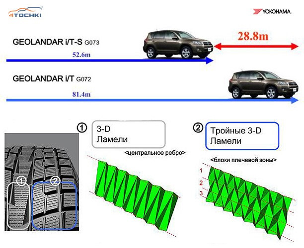 Путь шин. Yokohama Geolandar i/t-s g073. Зимняя резина Геоландар g 072. Тормозной путь шины. Глубина протектора шин Yokohama Geolandar i/t-s g073.