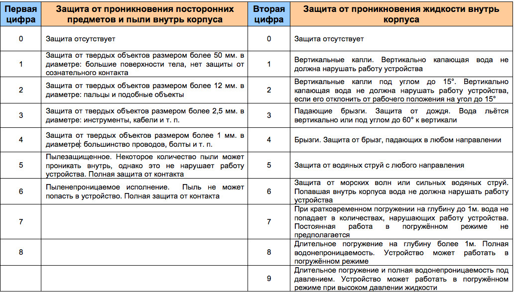 Степень пылевлагозащиты для ванной комнаты