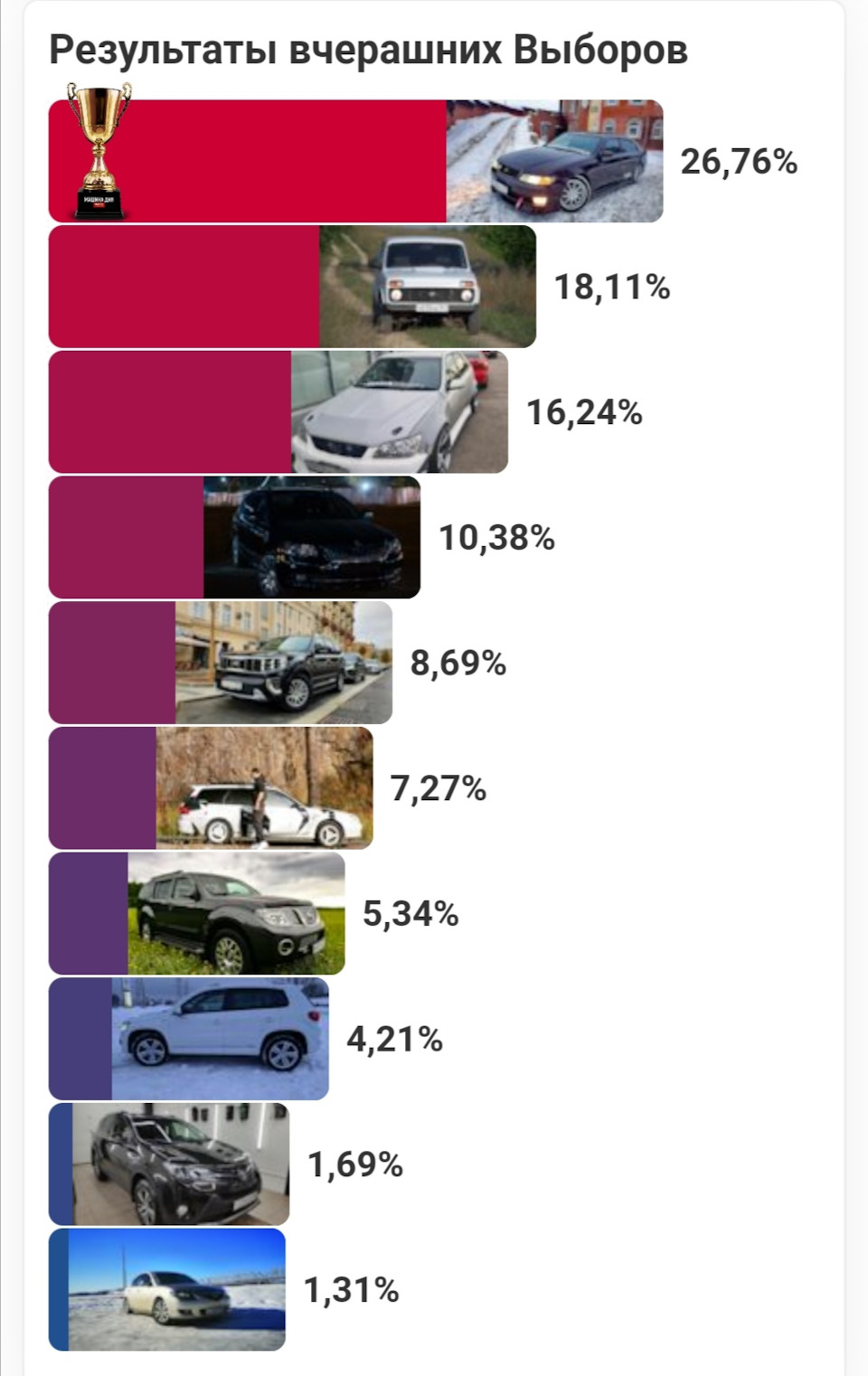 11: Итоги выборов машины дня 11.04.2022 — Mazda 3 (1G) BK, 1,6 л, 2007 года  | рейтинг и продвижение | DRIVE2