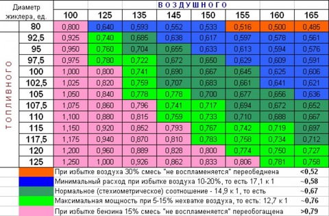 ДААЗ подборка ЖИКЛЕРов (расход\мощность)