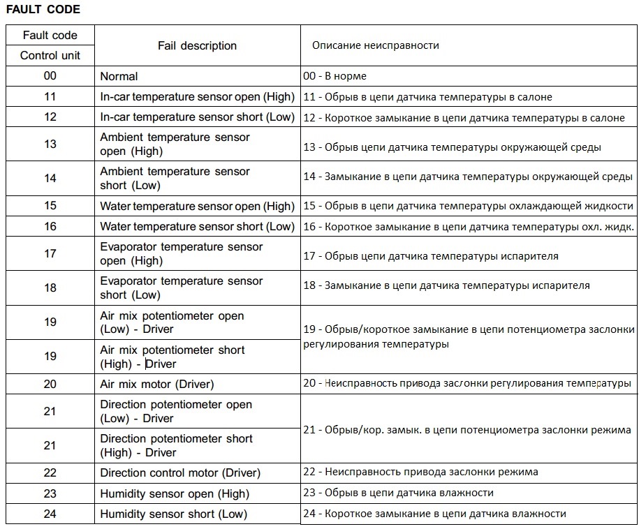 Таблица ошибок. Коды ошибок климат контроля Toyota. Коды ошибок климат контроля Тойота Авенсис. Таблица ошибок климат-контроля Toyota. Toyota Land Cruiser 100 коды ошибок климат контроля.