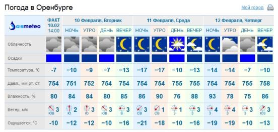 Погода бузулук оренбургская гисметео