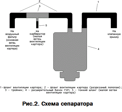 Самодельный маслоотделитель (маслопомойка) ВКГ.