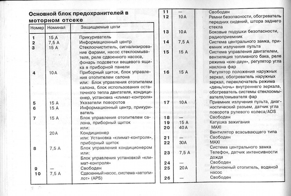 Схема предохранителей w201