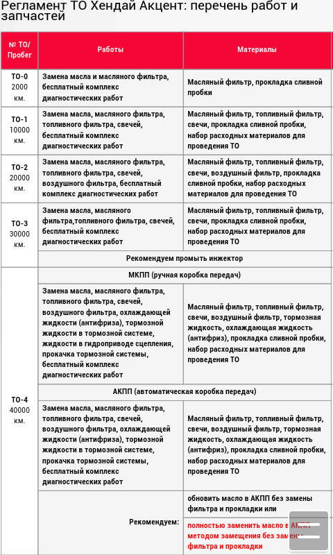 Регламент то хендай акцент тагаз