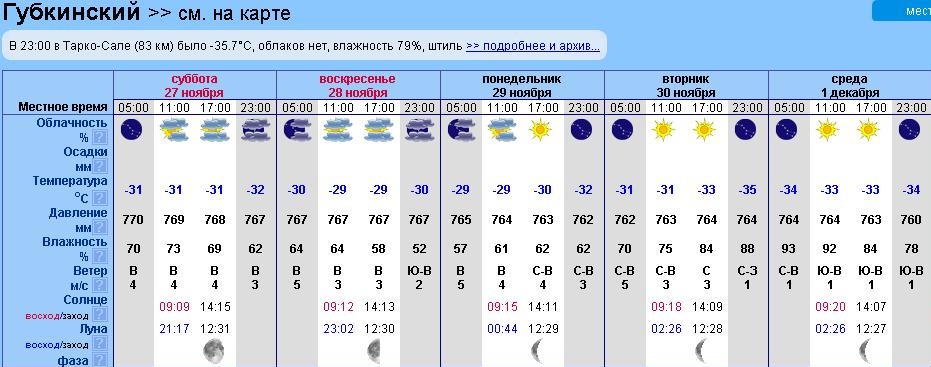 Губкин погода на 10 дней белгородская область. Какая была облачность в Оренбурге на 7 февраля.