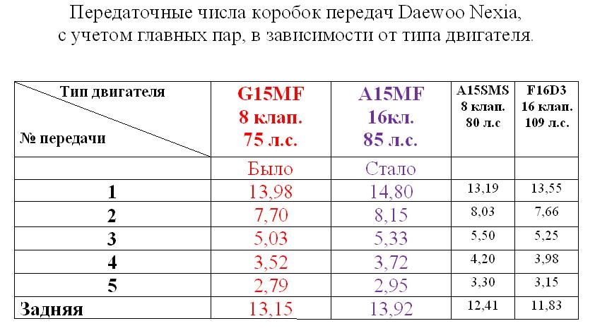 Передаточное отношение кпп. Передаточные числа КПП Ланос 1.5. Передаточное число КПП Дэу Нексия. КПП Нексия 1.5 16кл передаточное число. Передаточное число КПП Нексия1.6.