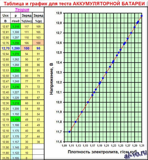 Таблица тестирования. Таблица плотности аккумуляторной батареи 12в. Таблица напряжения аккумулятор и плотности электролита АКБ 12в. Таблица заряда АКБ 12в. Таблица напряжения АКБ от плотности электролита.