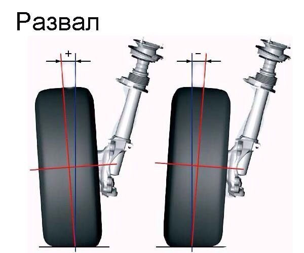 Что такое развал задних колёс в отрицательную часть плоскости и зачем его делать?
