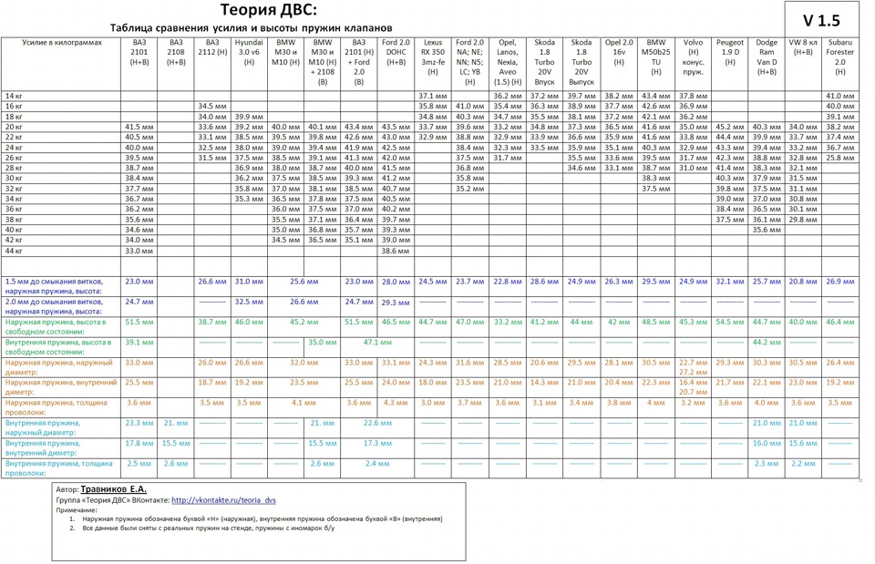 Таблица жесткости пружин. Высота пружин клапанов ВАЗ 2108. Усилие сжатия клапанных пружин 2112. Таблица упругости клапанных пружин на МТЗ. Клапанные пружины КАМАЗ технические характеристики.