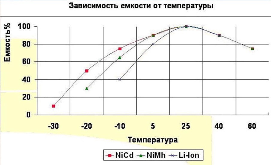 Пример расчета остаточной емкости свинцового аккумулятора