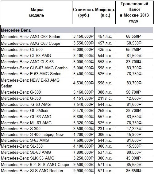 Растаможка авто 2023. Таблица двигателей Мерседес Бенц. Объем двигателя 3.2 налог. Налог на Мерседес 5.5 объем.
