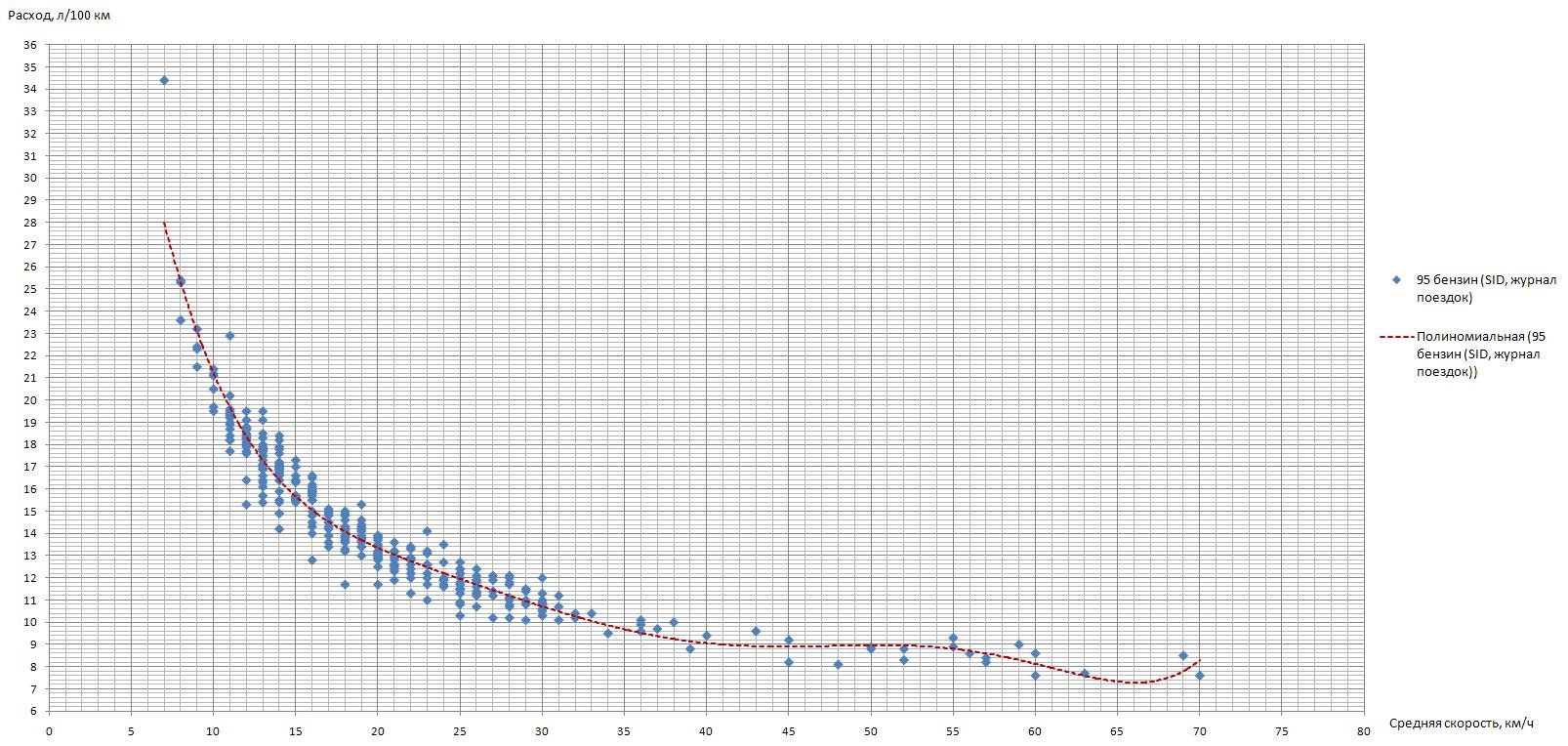 как определить посчитать расход топлива. как рассчитать средний расход топлива на 100 км калькулятор формула. график слива топлива глонасс. как высчитать расход топлива на 100 км калькулятор. как рассчитать расход топлива на 100 километров.