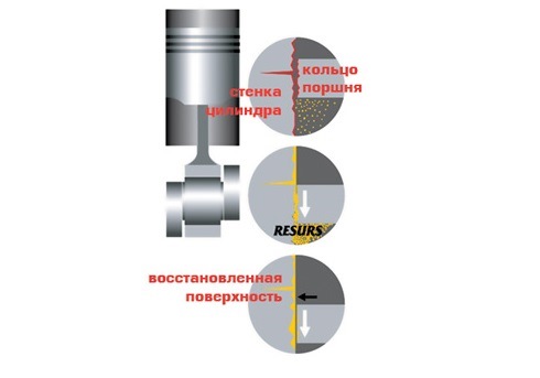 Реметаллизант для двигателя что это. 88bd4cas 960. Реметаллизант для двигателя что это фото. Реметаллизант для двигателя что это-88bd4cas 960. картинка Реметаллизант для двигателя что это. картинка 88bd4cas 960. Про какую-то чудо присадку (это слово я применю один раз и больше к нему не вернусь, так как реметаллизант не является присадкой в масло т.к. не влияет на физико-химические свойства носителя — масла, будем называть их добавками), которая защищает пары трения от износа я слышал, учась еще на первом курсе от преподавателя. Данную добавку разрабатывали еще во времена СССР для военной техники, а если быть точнее для повышения живучести на поле боя — при пробивании картера узла, техника должна была выполнять боевую задачу дальше. Как она "работает" можно почитать в любой рекламной брошюре, я хочу поделится своим опытом. Реметаллизант для двигателя что это. 88bd4cas 960. Реметаллизант для двигателя что это фото. Реметаллизант для двигателя что это-88bd4cas 960. картинка Реметаллизант для двигателя что это. картинка 88bd4cas 960. Про какую-то чудо присадку (это слово я применю один раз и больше к нему не вернусь, так как реметаллизант не является присадкой в масло т.к. не влияет на физико-химические свойства носителя — масла, будем называть их добавками), которая защищает пары трения от износа я слышал, учась еще на первом курсе от преподавателя. Данную добавку разрабатывали еще во времена СССР для военной техники, а если быть точнее для повышения живучести на поле боя — при пробивании картера узла, техника должна была выполнять боевую задачу дальше. Как она "работает" можно почитать в любой рекламной брошюре, я хочу поделится своим опытом.