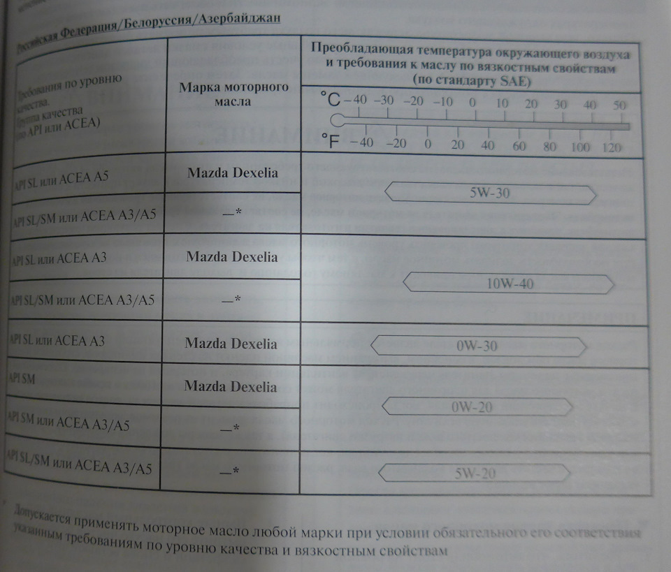 Допуски моторного масла мазда 6 gh 2. 6 bl. Мазда 6 моторное масло допуски. Допуски масла мазда сх5 2. Мазда 6 моторное масло допуски.