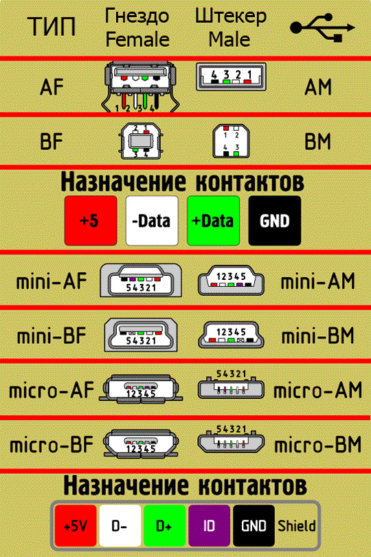 Распиновка USB для зарядки телефона: схемы и особенности подключения - Производс