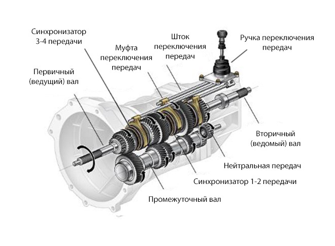 Курсовой проект на тему ремонт коробки передач