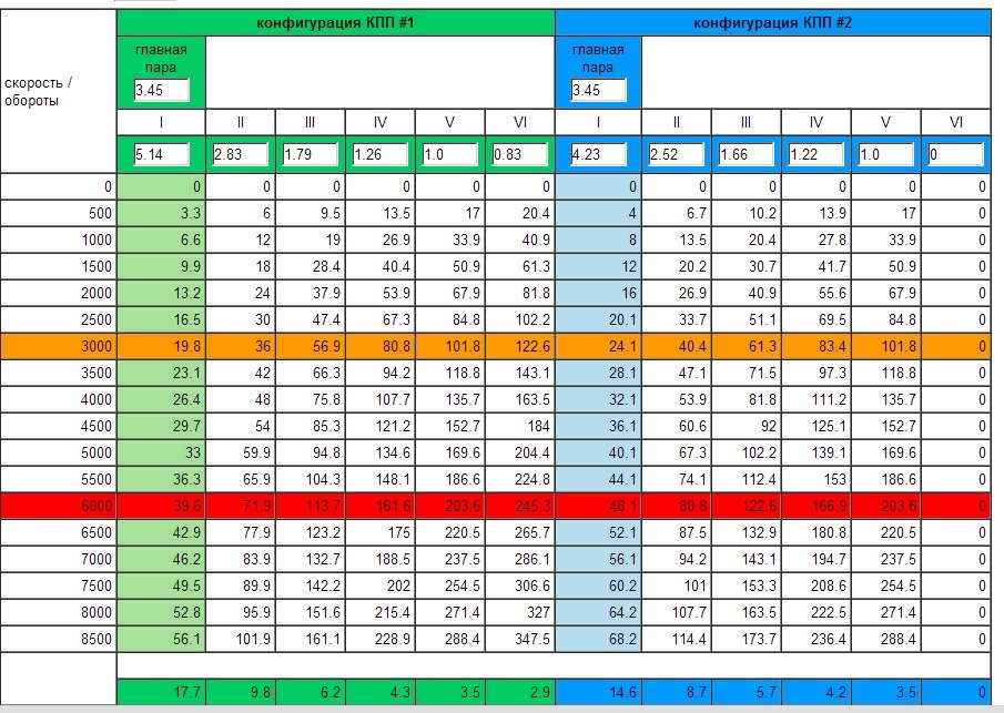 Характеристики кпп. Таблица скоростей КПП гольф 2. Калькулятор коробки передач. Обороты и скорость таблица. Таблица скорости и расчета КПП.