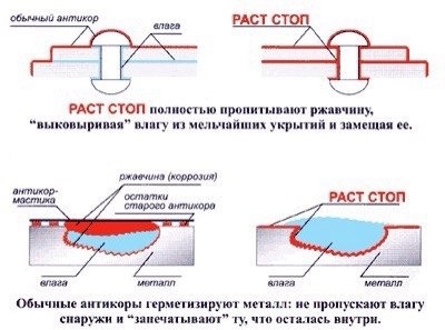 Чем обработать лонжероны автомобиля снаружи от ржавчины