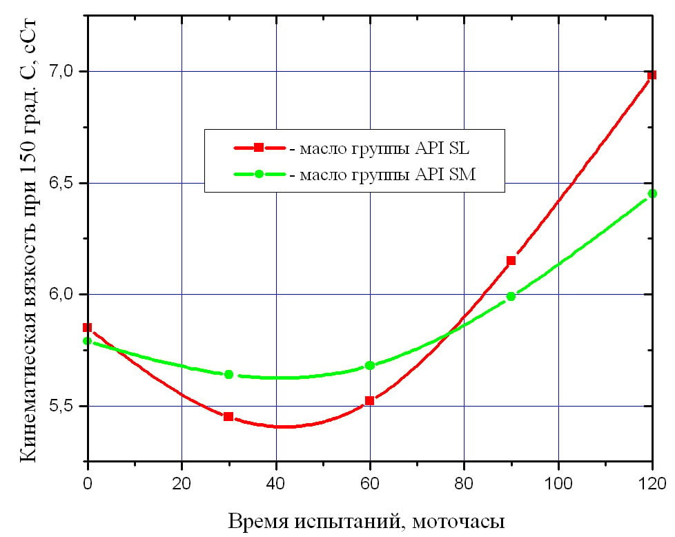 Диаграмма моторных масел