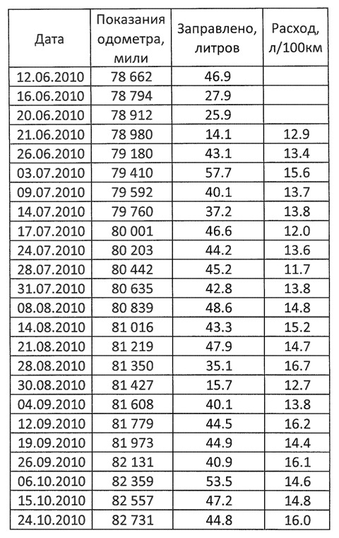 Конвертер миль/галлон в литры/100 км и обратно