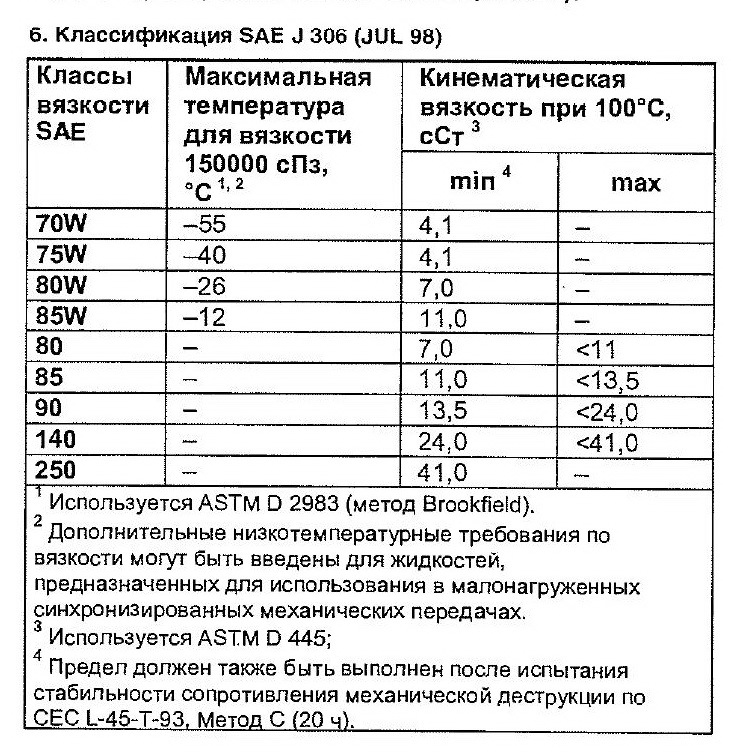 Маркировка трансмиссионного масла 80w90