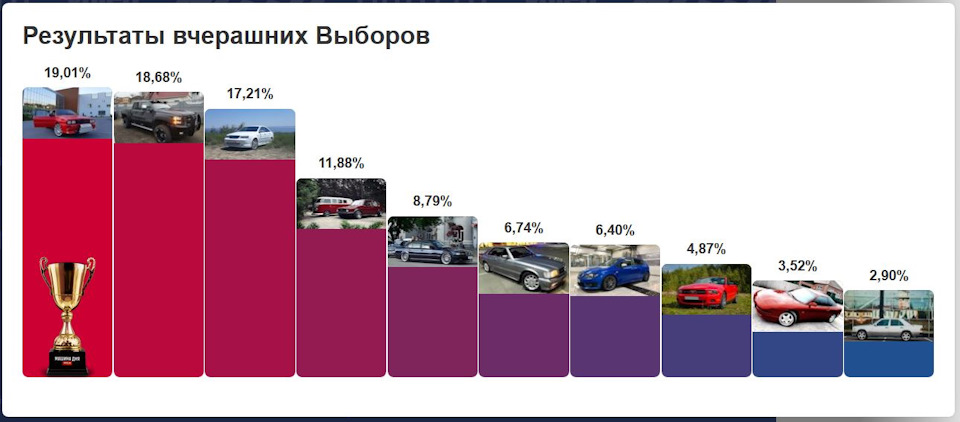 Драйв2 выборы машины дня