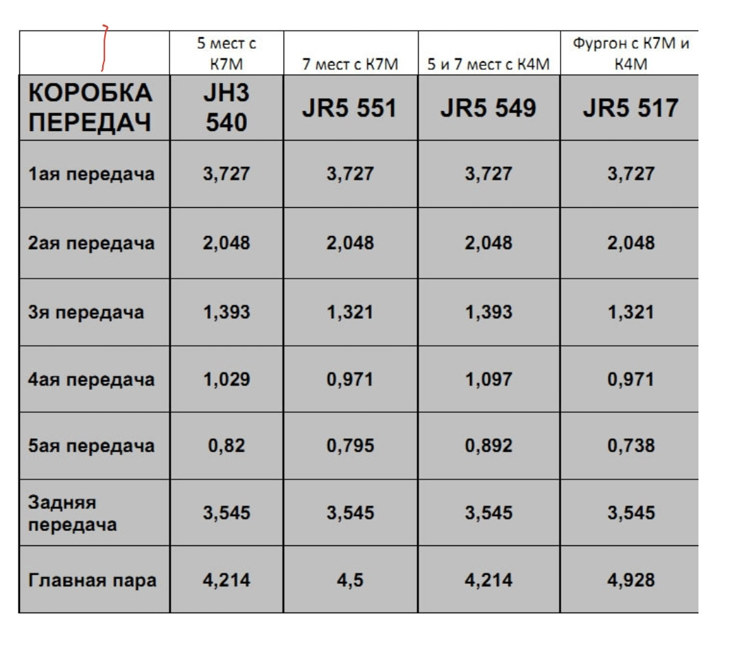 1 2 3 4 5 передачи. Передаточные числа КПП Рено Логан 1.6. Передаточные числа коробки передач Ларгус. КПП jr5 передаточные числа. Передаточные числа КПП Ларгус.