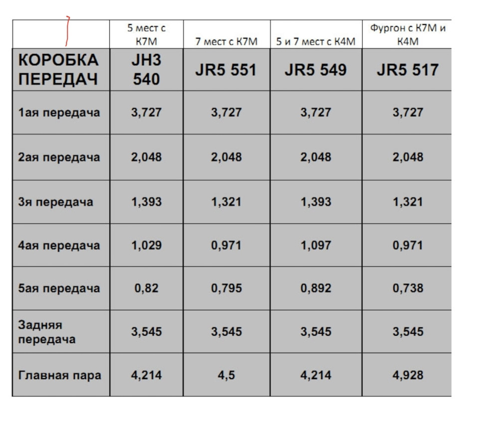 Передаточные числа передач таблица