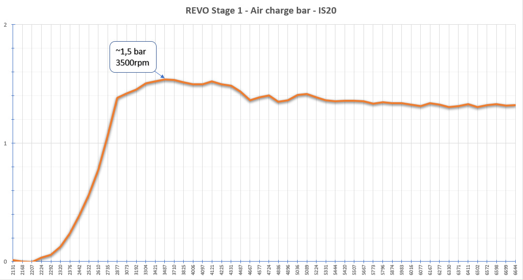 Revo stage. Revo stage1 Remaps.