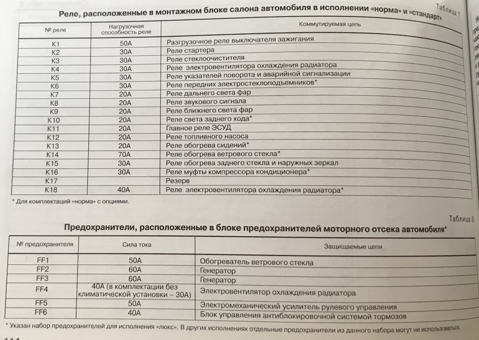 Лада гранта расположение реле и предохранителей Монтажный блок: коротит реле - Lada Гранта лифтбек, 1,6 л, 2016 года поломка DRI
