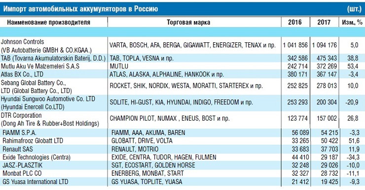 Аккумуляторы словакия для авто