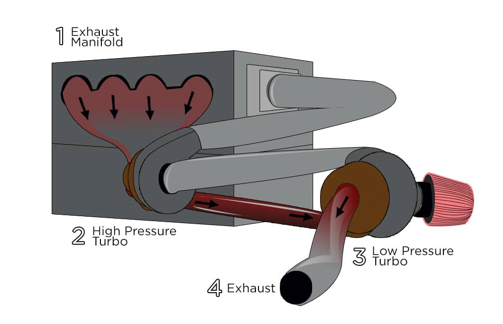 Turbo feed type full. Компаунд турбо. garrett motion. garrett motion печать. sequential turbocharger.
