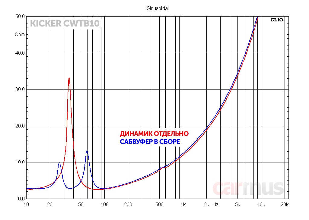 Резонансная частота сабвуфера и настройка короба