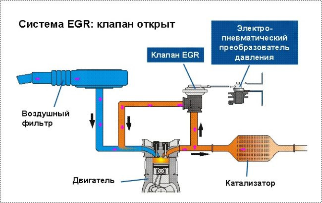 Рециркуляция отработавших газов в бензиновых двигателях. 8 дизель. Система рециркуляции выхлопных газов egr. Клапан egr на дизельном двигателе. Клапан egr на дизельном двигателе.