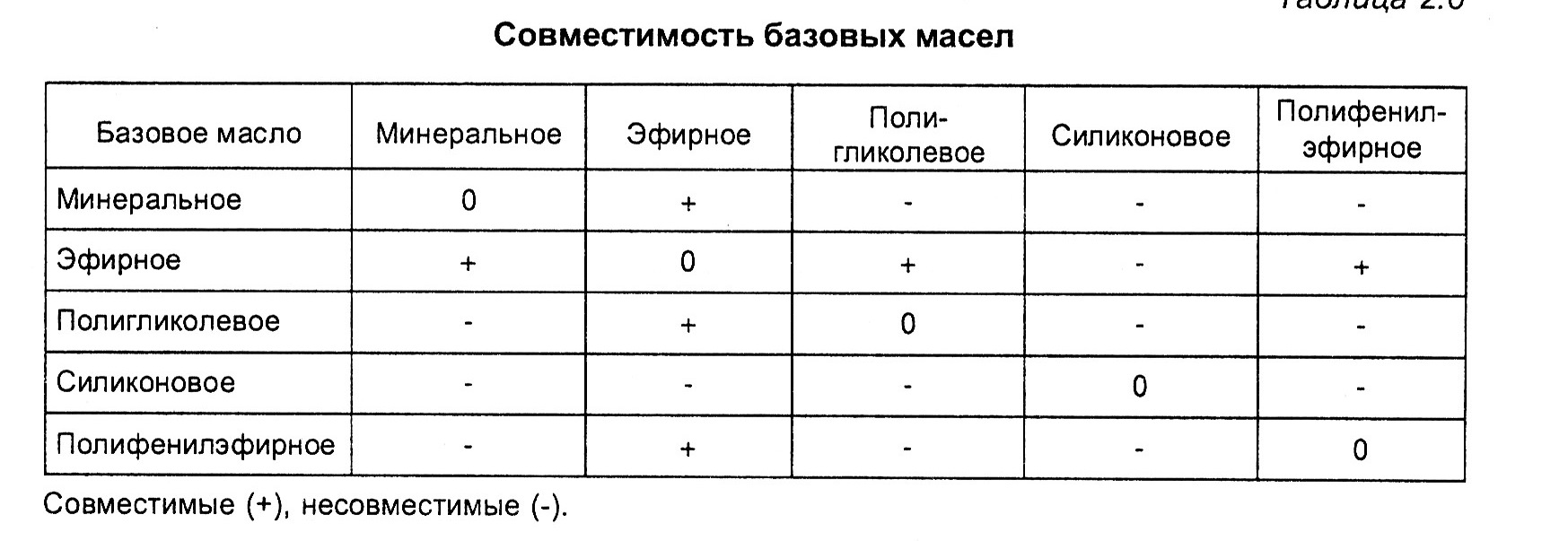 Совместимость силиконов