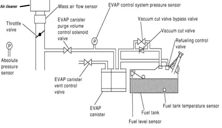 Система EVAP (evaporative emission control) — это система улавливания паров...