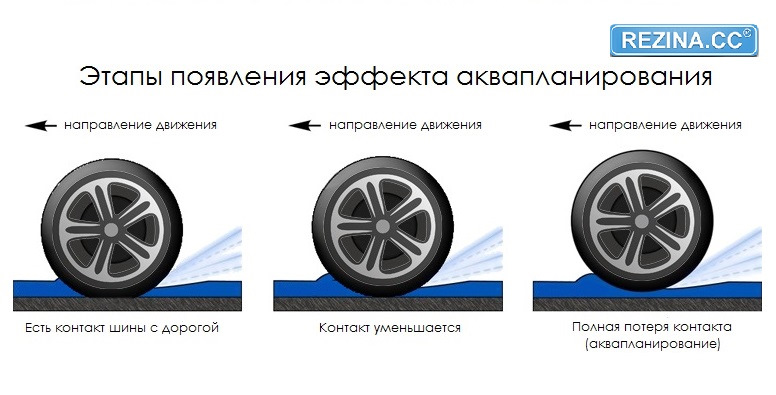 При возникновении аквапланирования чтобы не потерять управление водитель должен