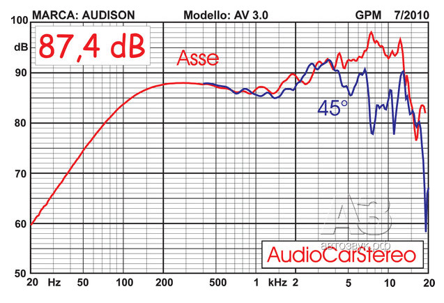 Audison Voce AV 3.0 АЧХ — Audi TT (2G)