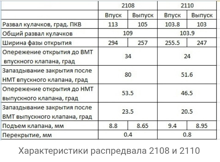 Размеры и характеристики распредвалов ВАЗ 2108_2110 ч2 — Lada 2108, 1,3 ...