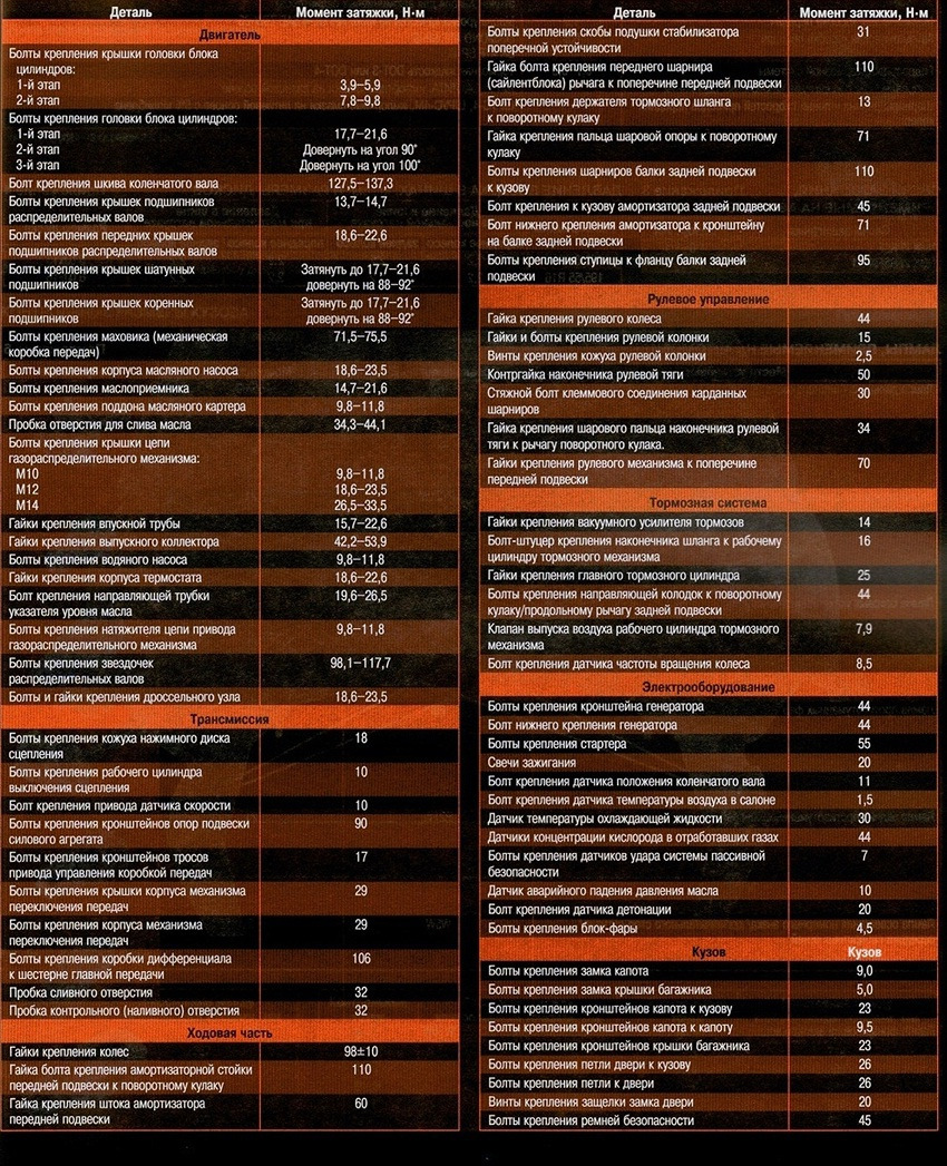 Таблица затяжки болтов динамометрическим ключом фольксваген