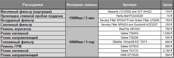 Интервал замены