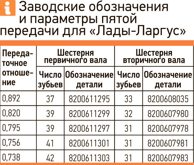 Ларгус переделка кпп