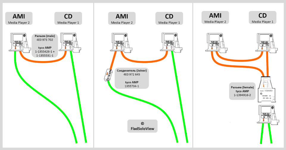 MOST AMI-CD fiber harness (зеленым отмечены провода, которые у вас уже есть) — Audi A6 (C6). Запчасти на фото: 4E0973702, 11355531, 11394916