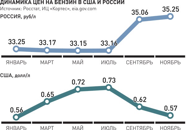 Динамика цен на бензин. Динамика цен на бензин июль. Динамика цен. Динамика роста цен на топливо. Динамика цен на топливо в европе.