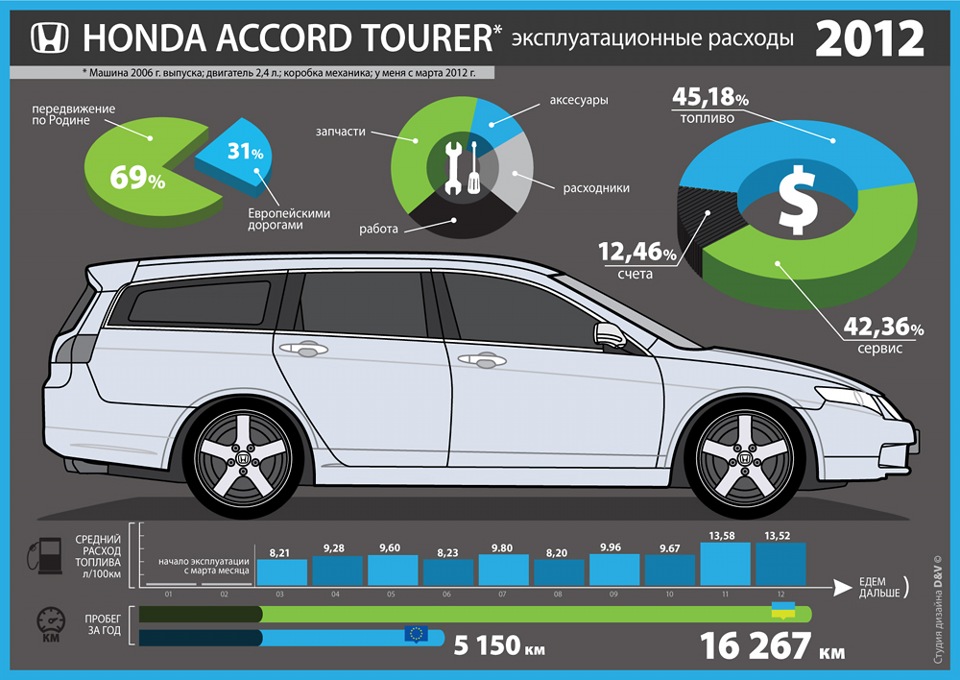 Оценка расходов на автомобиль