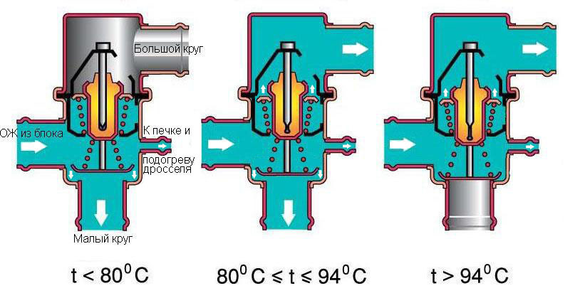 Термостат не открывается на большой круг ваз
